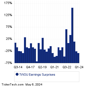 TWOU Earnings Surprises Chart