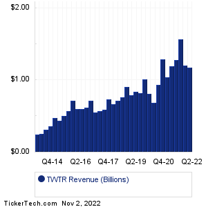 TWTR Revenue History Chart
