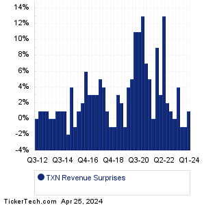 TXN Revenue Surprises Chart