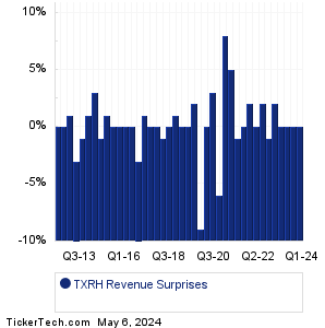 TXRH Revenue Surprises Chart