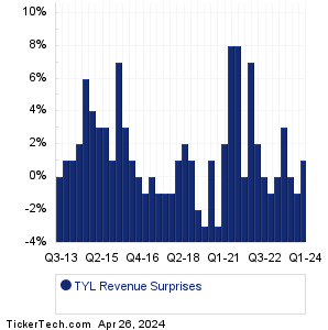 TYL Revenue Surprises Chart