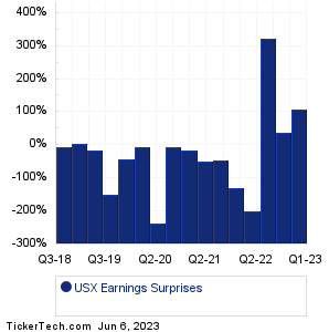 U.S. Xpress Enterprises Earnings Surprises Chart