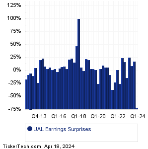 UAL Earnings Surprises Chart