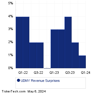 Udemy Revenue Surprises Chart