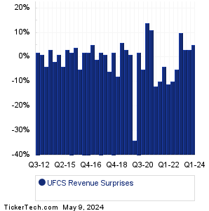 UFCS Revenue Surprises Chart