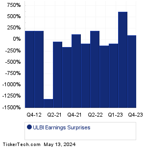 ULBI Earnings Surprises Chart