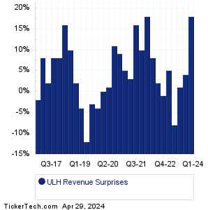 ULH Revenue Surprises Chart