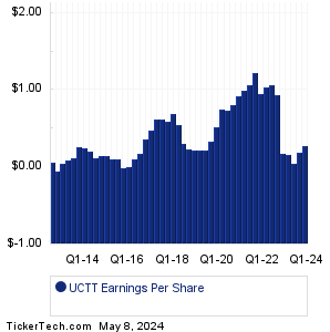 Ultra Clean Hldgs Earnings History Chart