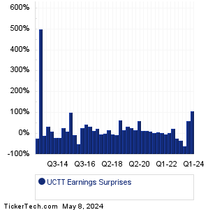 Ultra Clean Hldgs Earnings Surprises Chart