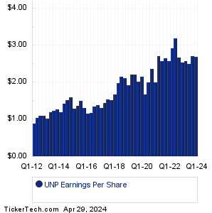 Union Pacific Earnings History Chart