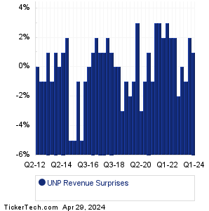 Union Pacific Revenue Surprises Chart