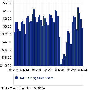 United Airlines Holdings Earnings History Chart