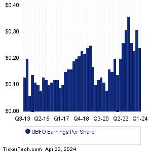 United Security Earnings History Chart