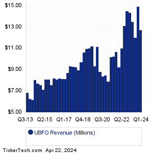 United Security Revenue History Chart