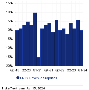 UNTY Revenue Surprises Chart