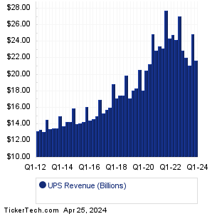 UPS Revenue History Chart