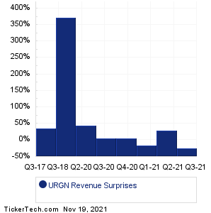 URGN Revenue Surprises Chart