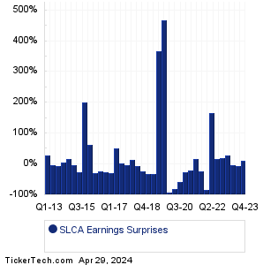 US Silica Holdings Earnings Surprises Chart