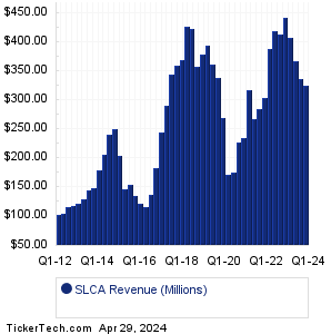 US Silica Holdings Revenue History Chart