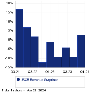 USCB Financial Holdings Revenue Surprises Chart