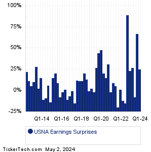 USNA Earnings Surprises Chart