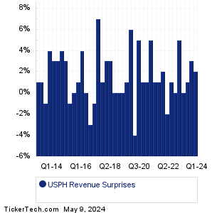 USPH Revenue Surprises Chart