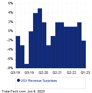 USX Revenue Surprises Chart
