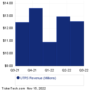 UTRS Revenue History Chart