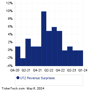 UTZ Revenue Surprises Chart
