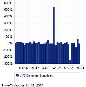 UVE Earnings Surprises Chart