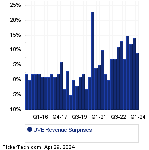 UVE Revenue Surprises Chart