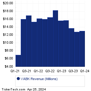 VABK Revenue History Chart
