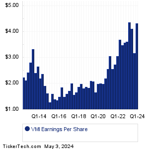 Valmont Industries Earnings History Chart