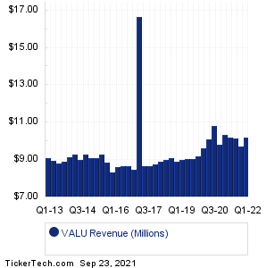VALU Revenue History Chart