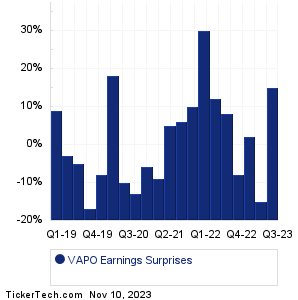 VAPO Earnings Surprises Chart