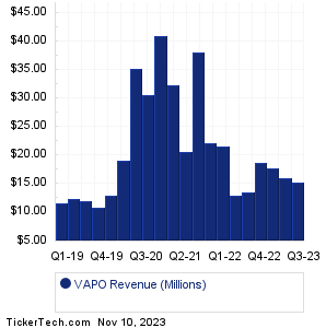 VAPO Revenue History Chart