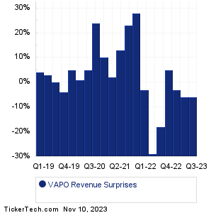 VAPO Revenue Surprises Chart