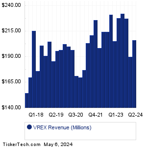 Varex Imaging Revenue History Chart