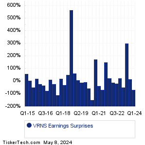 Varonis Systems Earnings Surprises Chart