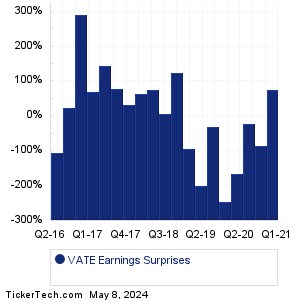VATE Earnings Surprises Chart