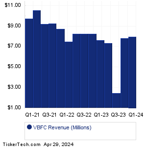 VBFC Revenue History Chart