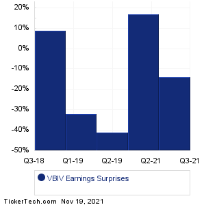 VBIV Earnings Surprises Chart