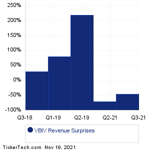 VBIV Revenue Surprises Chart