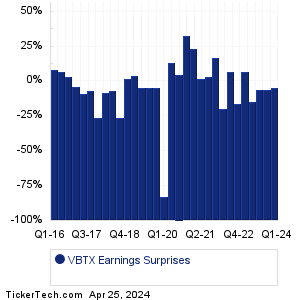 VBTX Earnings Surprises Chart