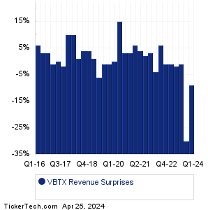 VBTX Revenue Surprises Chart