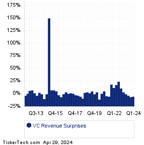 VC Revenue Surprises Chart