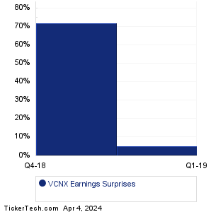 VCNX Earnings Surprises Chart