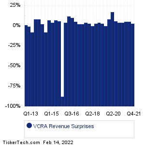 VCRA Revenue Surprises Chart
