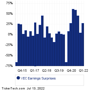 VEC Earnings Surprises Chart