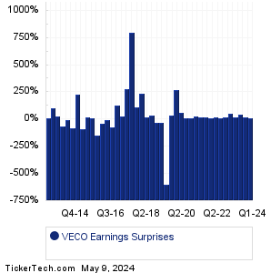 VECO Earnings Surprises Chart